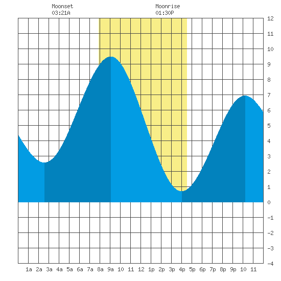 Warrenton tide chart for Friday, December 22, 2023