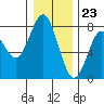 Warrenton tide chart for Saturday, December 23, 2023