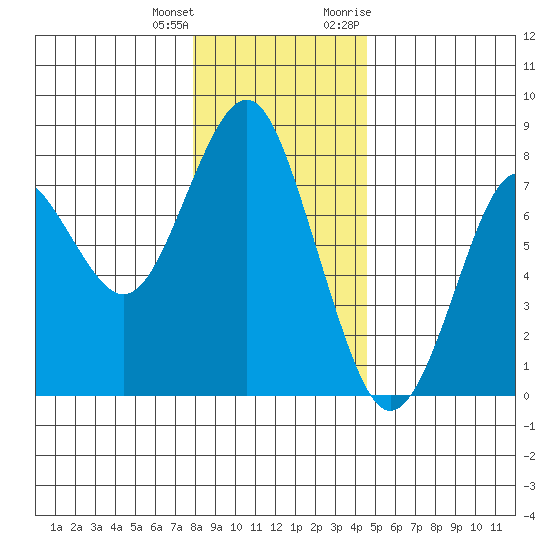 Warrenton tide chart for Sunday, December 24, 2023