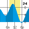 Warrenton tide chart for Sunday, December 24, 2023