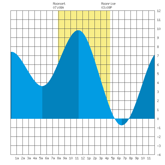 Warrenton tide chart for Monday, December 25, 2023