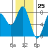 Warrenton tide chart for Monday, December 25, 2023