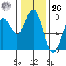 Warrenton tide chart for Tuesday, December 26, 2023