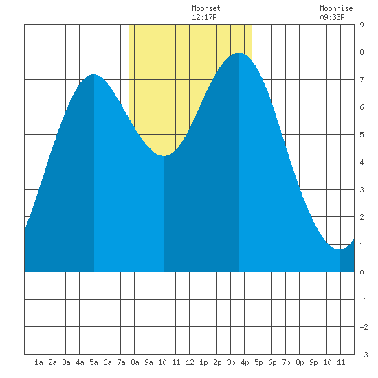 Warrenton tide chart for Saturday, December 2, 2023