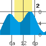 Warrenton tide chart for Saturday, December 2, 2023