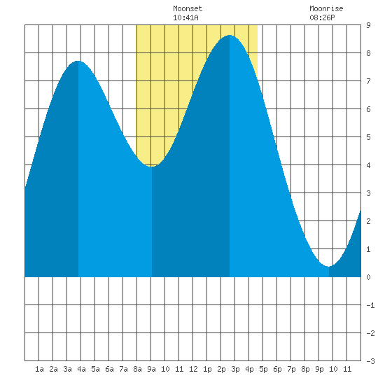 Warrenton tide chart for Saturday, December 30, 2023