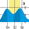 Warrenton tide chart for Sunday, December 3, 2023