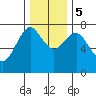 Warrenton tide chart for Tuesday, December 5, 2023