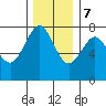 Warrenton tide chart for Thursday, December 7, 2023