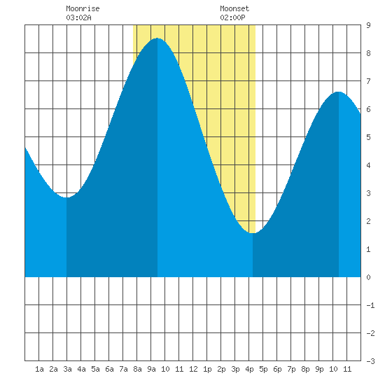Warrenton tide chart for Friday, December 8, 2023