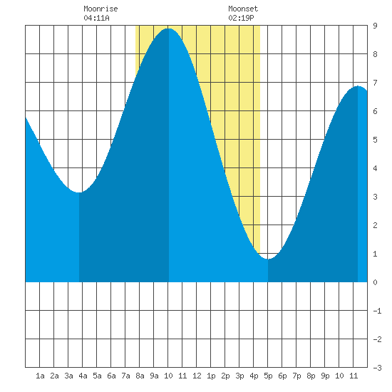 Warrenton tide chart for Saturday, December 9, 2023