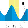 Warrenton tide chart for Saturday, December 9, 2023