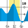Warrenton tide chart for Wednesday, January 10, 2024