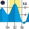Warrenton tide chart for Thursday, January 11, 2024