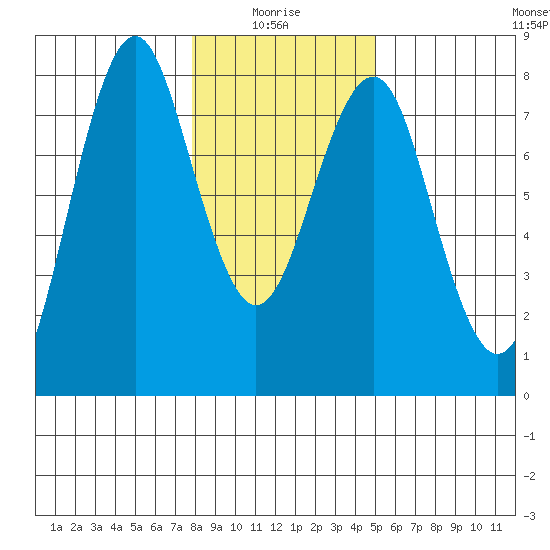 Warrenton tide chart for Tuesday, January 16, 2024