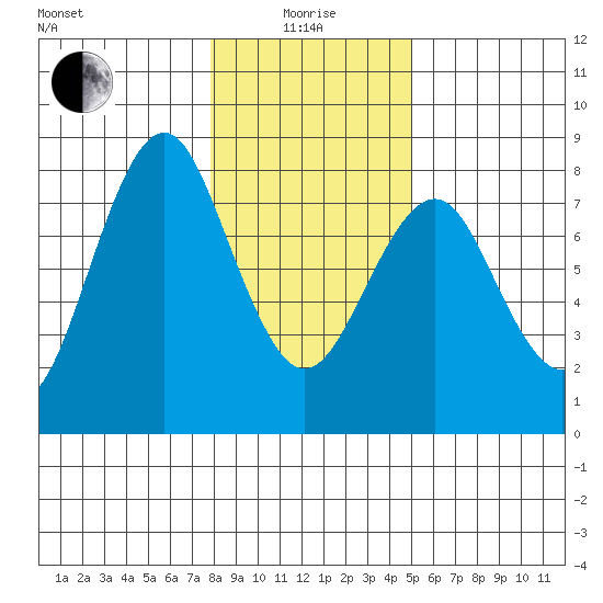 Warrenton tide chart for Wednesday, January 17, 2024