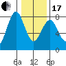 Warrenton tide chart for Wednesday, January 17, 2024