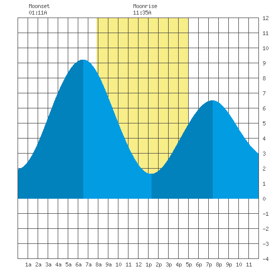 Warrenton tide chart for Thursday, January 18, 2024