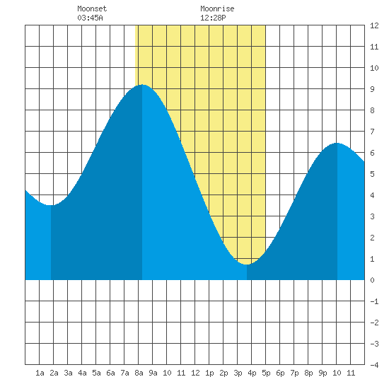 Warrenton tide chart for Saturday, January 20, 2024