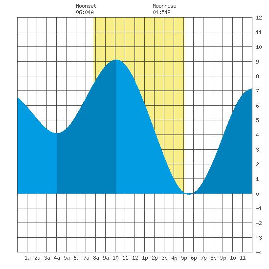 Warrenton tide chart for Monday, January 22, 2024