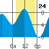 Warrenton tide chart for Wednesday, January 24, 2024