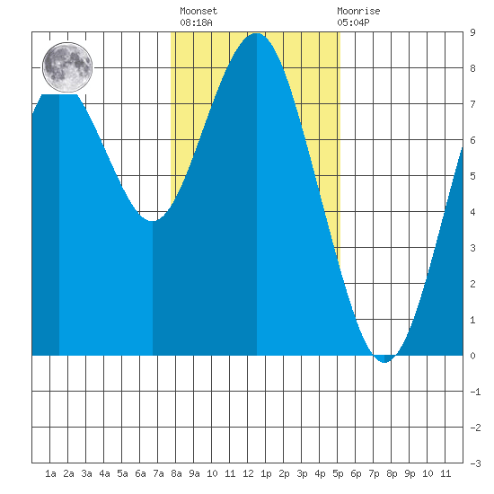 Warrenton tide chart for Thursday, January 25, 2024