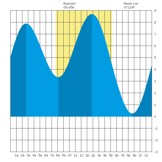 Warrenton tide chart for Saturday, January 27, 2024