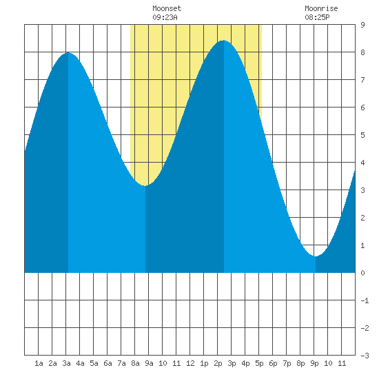 Warrenton tide chart for Sunday, January 28, 2024