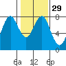 Warrenton tide chart for Monday, January 29, 2024