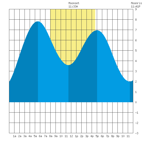 Warrenton tide chart for Tuesday, January 2, 2024