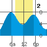 Warrenton tide chart for Tuesday, January 2, 2024