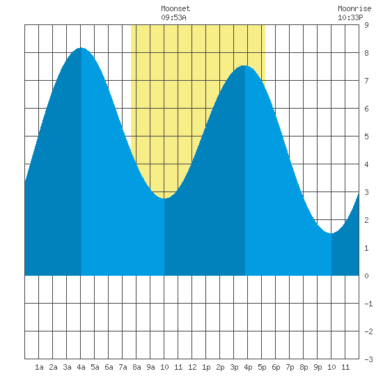 Warrenton tide chart for Tuesday, January 30, 2024