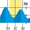 Warrenton tide chart for Wednesday, January 31, 2024
