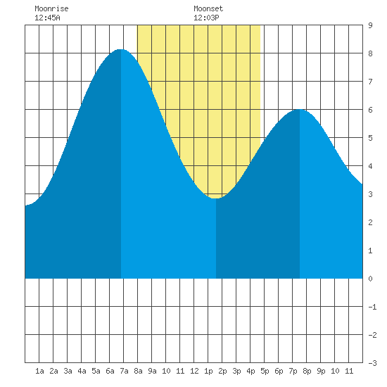 Warrenton tide chart for Thursday, January 4, 2024