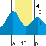 Warrenton tide chart for Thursday, January 4, 2024