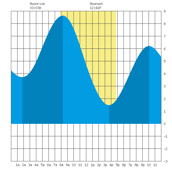 Warrenton tide chart for Saturday, January 6, 2024