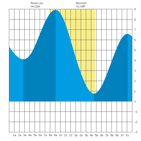 Warrenton tide chart for Sunday, January 7, 2024