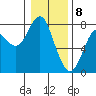 Warrenton tide chart for Monday, January 8, 2024