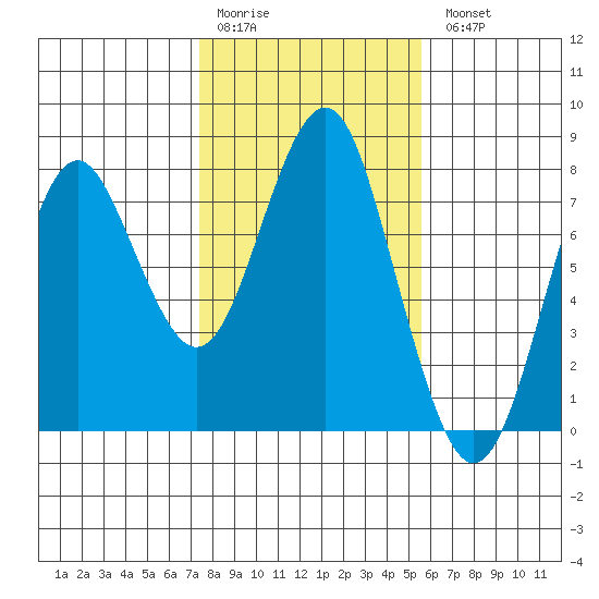 Warrenton tide chart for Saturday, February 10, 2024