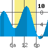 Warrenton tide chart for Saturday, February 10, 2024