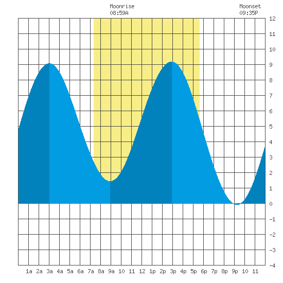 Warrenton tide chart for Monday, February 12, 2024