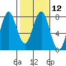 Warrenton tide chart for Monday, February 12, 2024