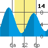 Warrenton tide chart for Wednesday, February 14, 2024