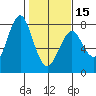 Warrenton tide chart for Thursday, February 15, 2024