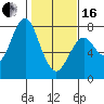 Warrenton tide chart for Friday, February 16, 2024