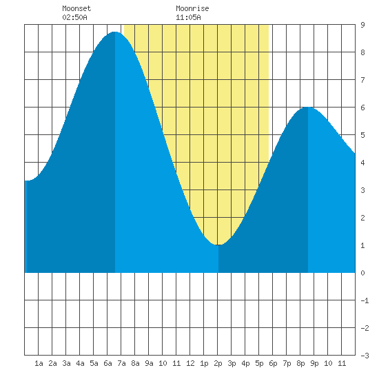 Warrenton tide chart for Saturday, February 17, 2024