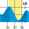 Warrenton tide chart for Sunday, February 18, 2024
