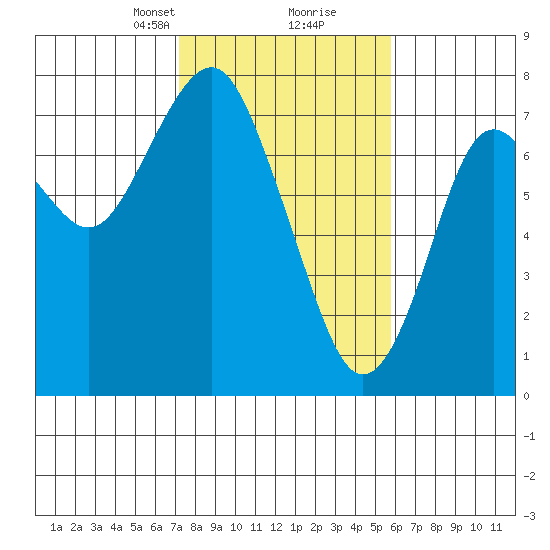 Warrenton tide chart for Monday, February 19, 2024