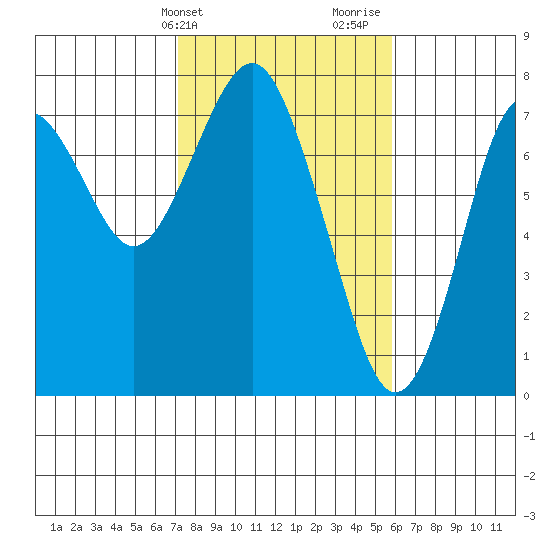 Warrenton tide chart for Wednesday, February 21, 2024
