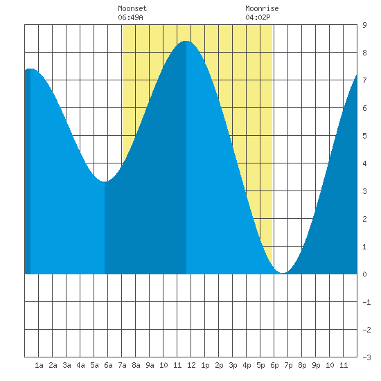 Warrenton tide chart for Thursday, February 22, 2024